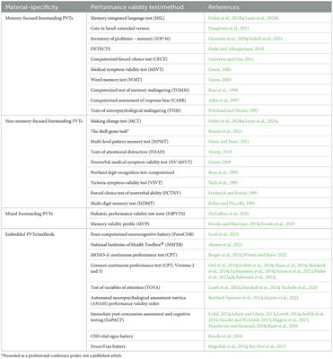 Performance validity testing: the need for digital technology and where to go from here